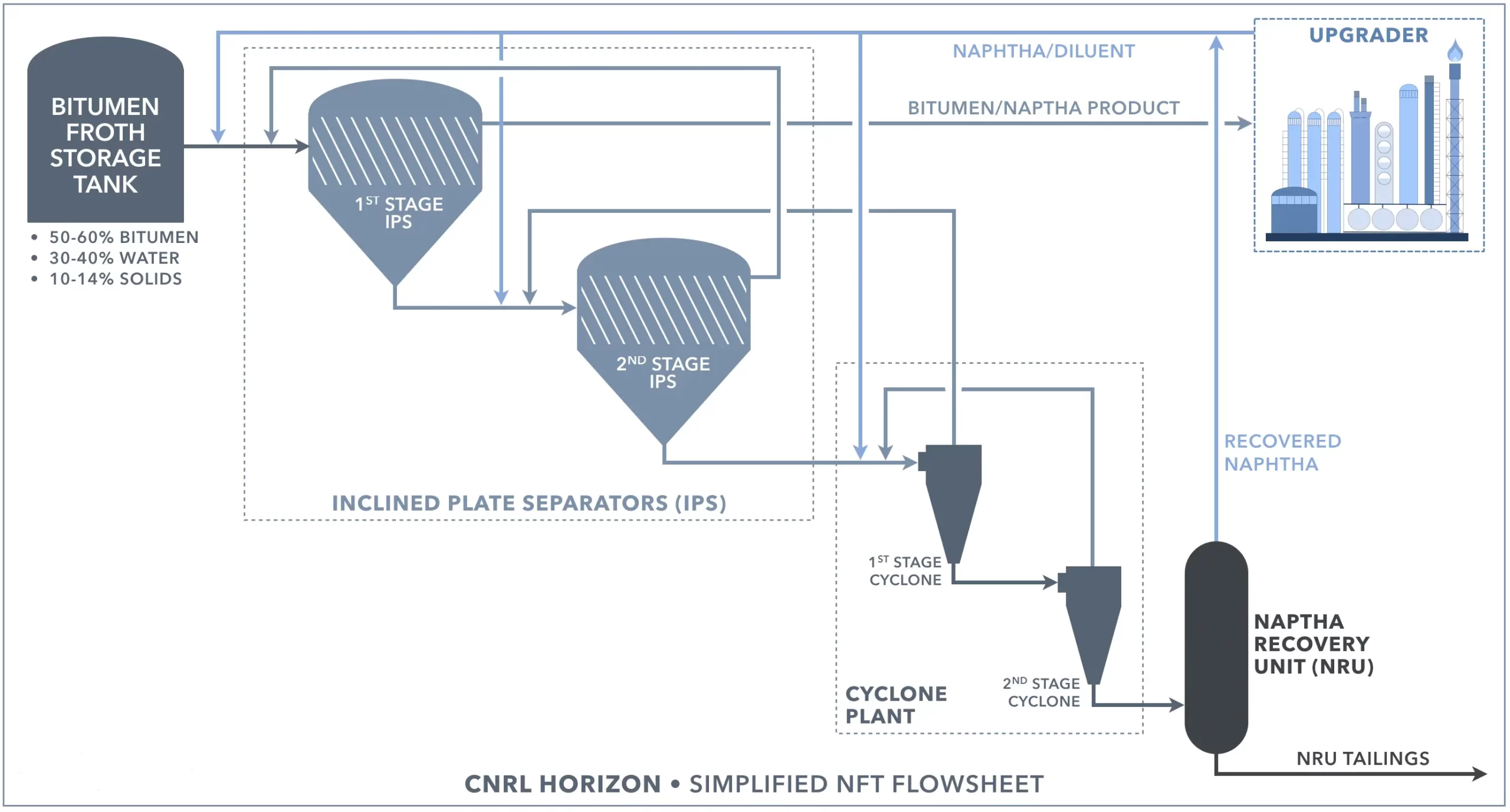 CNRL Horizon/ Simplified NFT Flowsheet