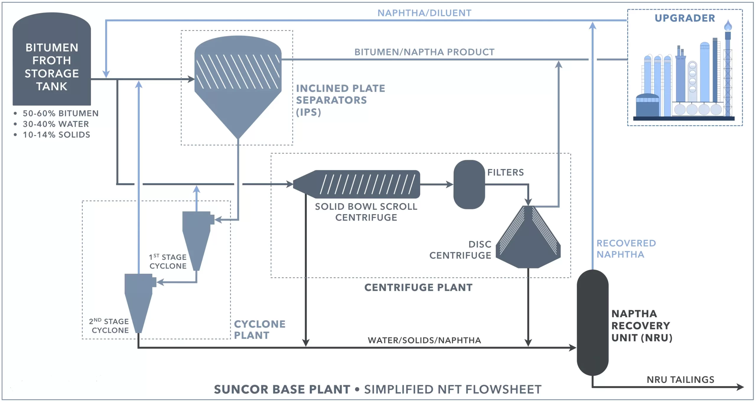 Suncor Base Plant/ Simplified NFT Flowsheet