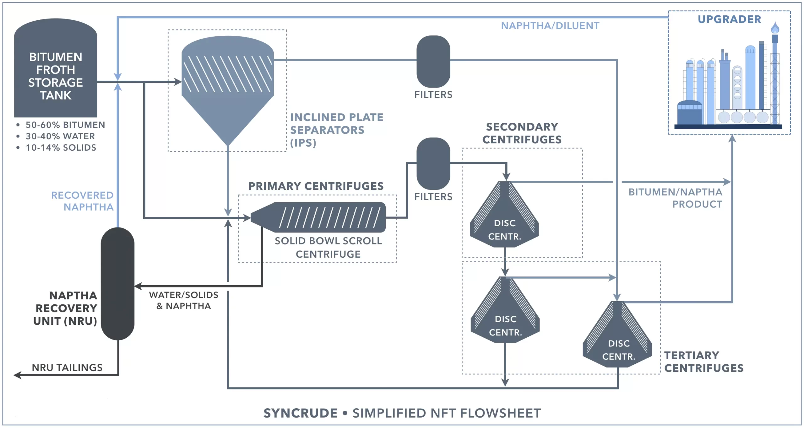 SYNCRUDE/ Simplified NFT Flowsheet