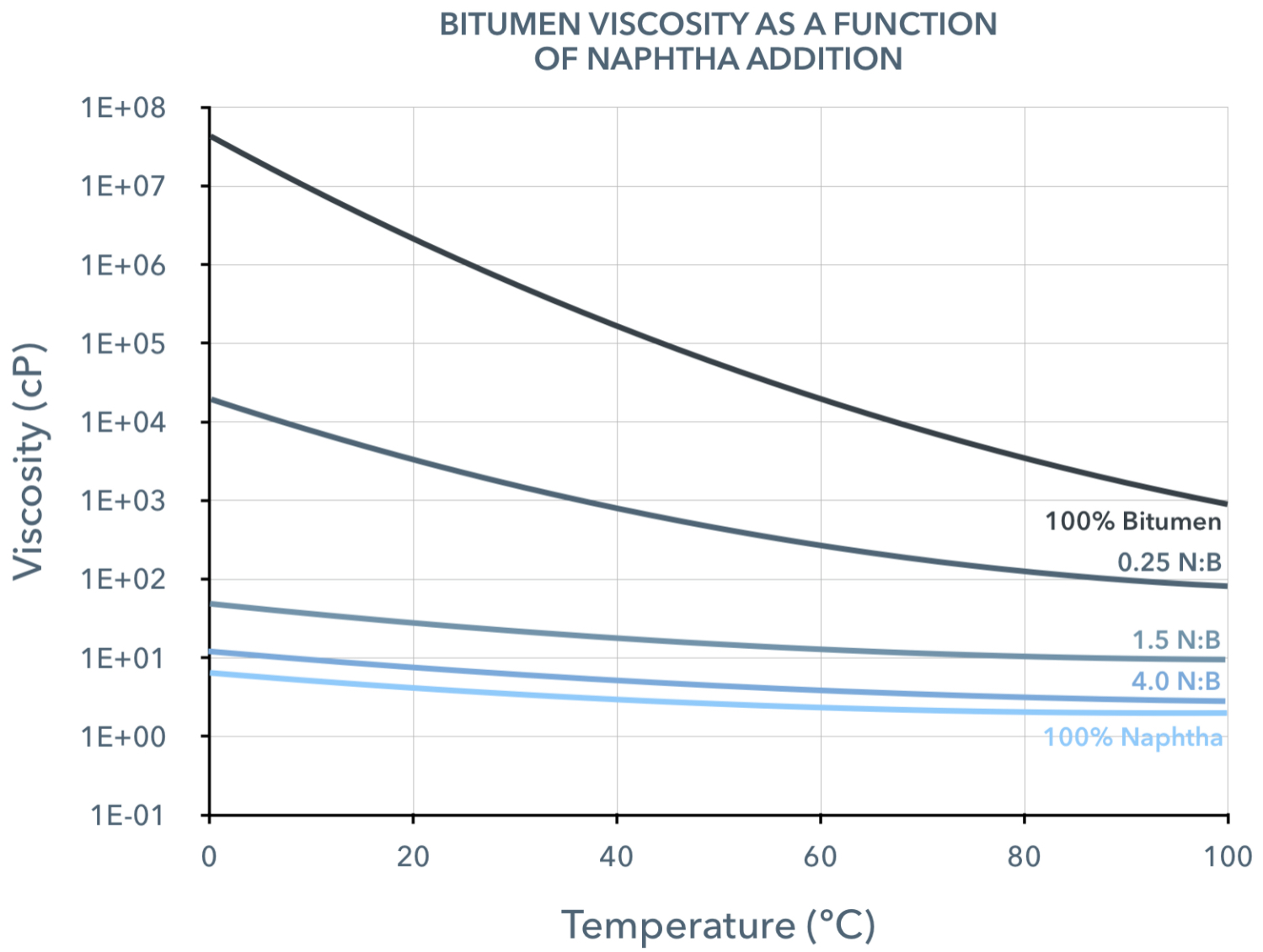 Bitumen Viscosity as a Function of Naphtha Addition