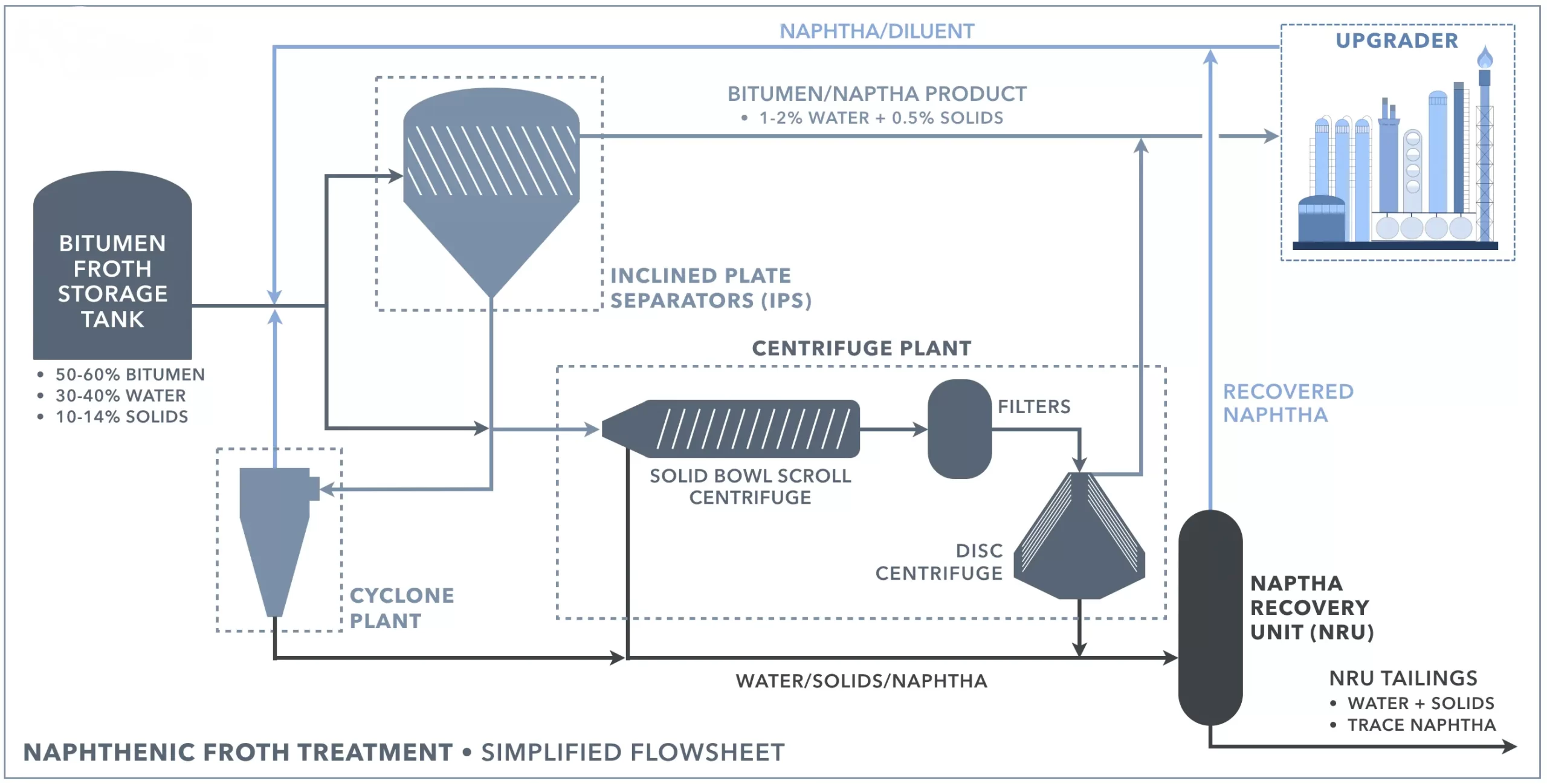 Naphtha/Diluent