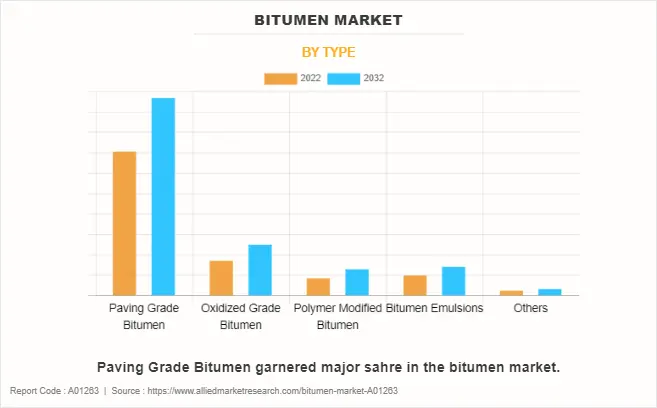 Bitumen Market Status